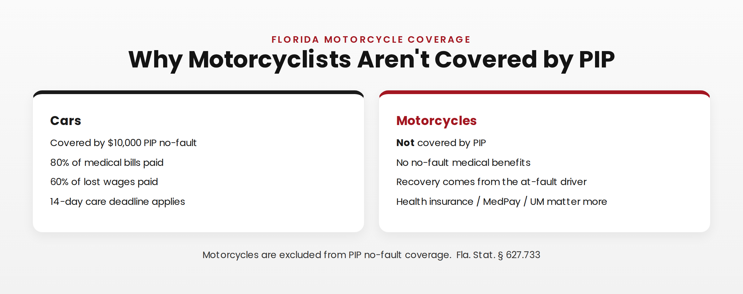 Motorcycles are not covered by Florida PIP no-fault the way cars are, under Fla. Stat. 627.733.