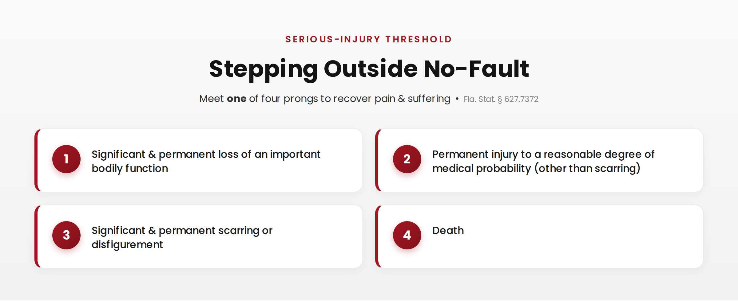 The four serious-injury threshold prongs to step outside Florida no-fault under Fla. Stat. 627.737(2).