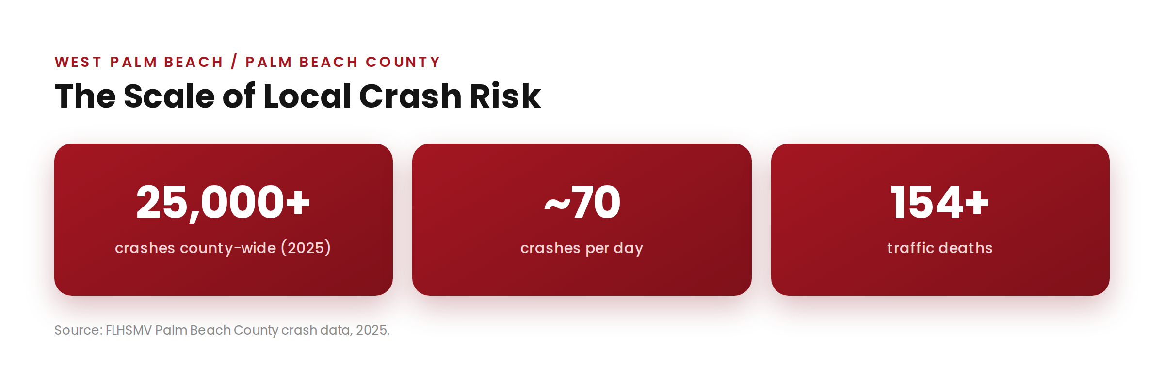 Palm Beach County crash statistics, roughly 25,000 crashes a year, about 70 a day, and more than 150 fatal, per FLHSMV data.