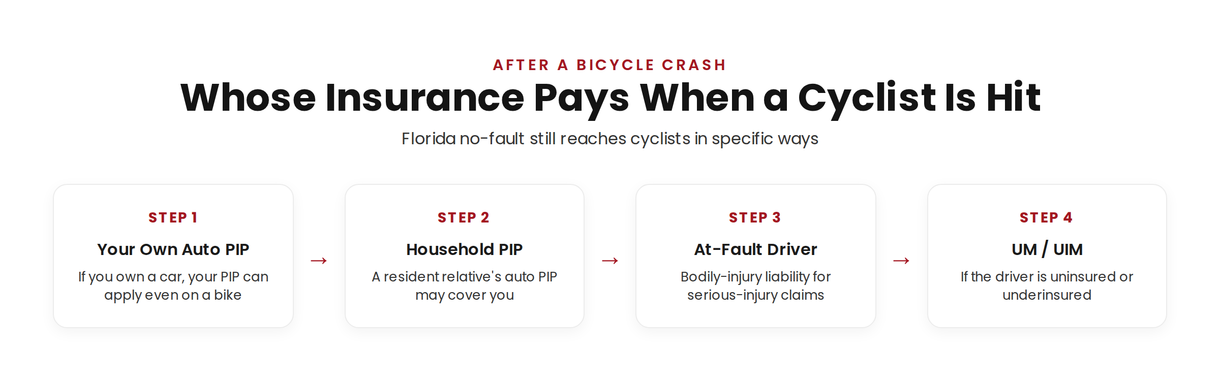 Whose insurance pays when a cyclist is hit in Florida, your own PIP, household PIP, the at-fault driver's liability coverage, and UM/UIM.