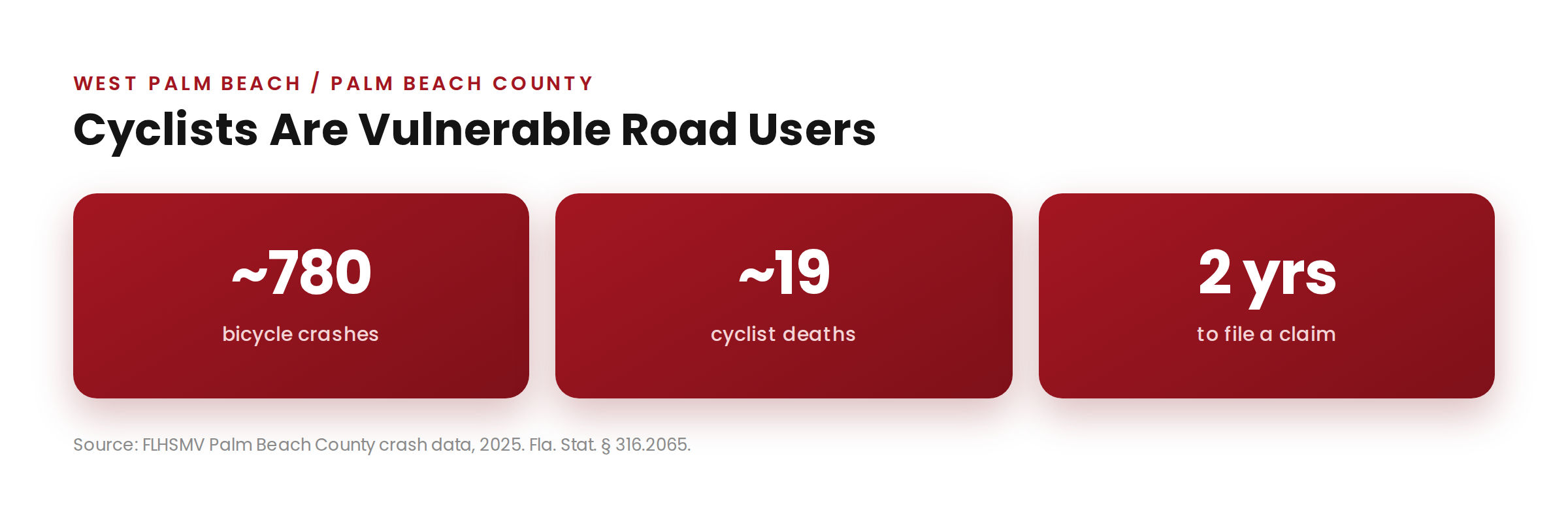 Palm Beach County bicycle crash statistics for 2025, about 770 bicycle crashes and 19 cyclist deaths per FLHSMV data.