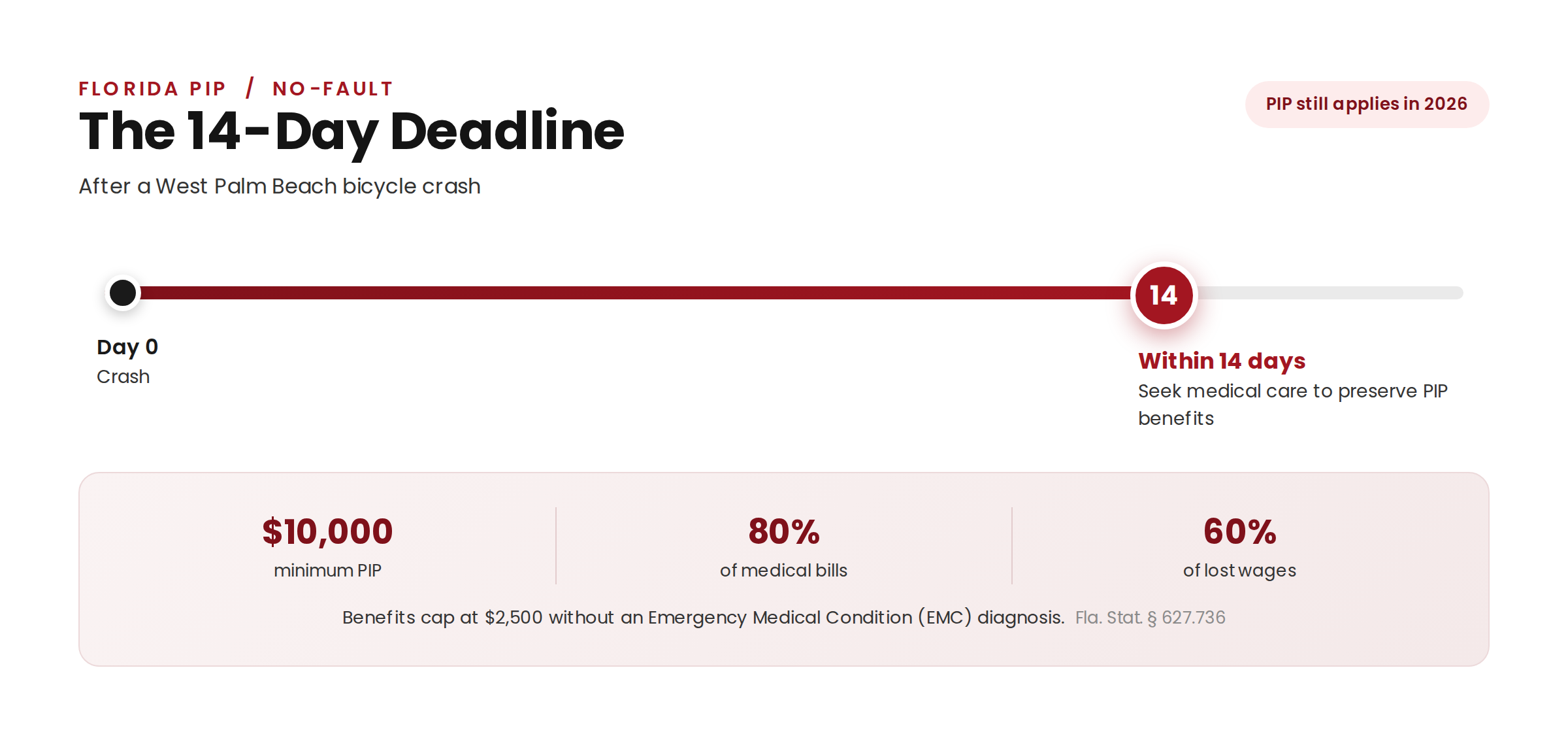 Florida PIP 14-day deadline after a West Palm Beach bicycle crash, $10,000 minimum covering 80% of medical bills and 60% of lost wages.