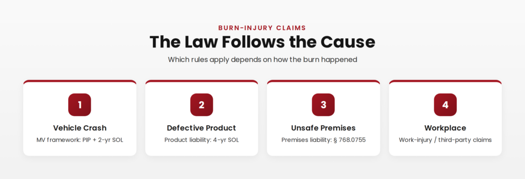 How Florida law routes a burn claim by cause: a vehicle-crash burn (PIP plus 2-year SOL), a defective-product burn (4-year SOL), an unsafe-premises burn (768.0755), or a workplace burn.