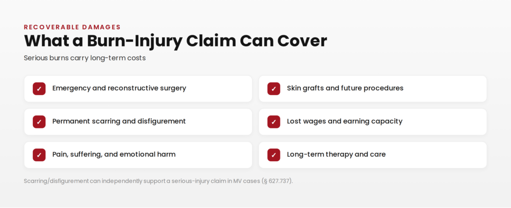 Recoverable losses in a West Palm Beach burn injury claim: past and future medical care including skin grafts and reconstructive surgery, lost income and earning capacity, and pain from permanent scarring.