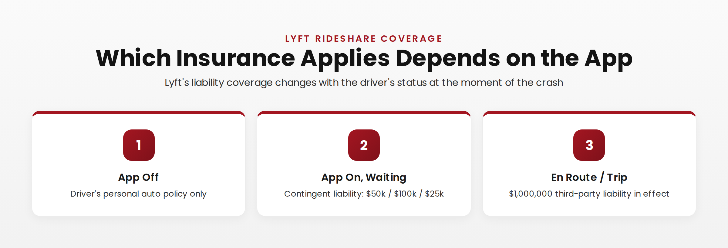 Lyft rideshare insurance coverage in Florida by app status: personal auto when the app is off, contingent liability while waiting, and $1,000,000 liability once en route or on a trip.