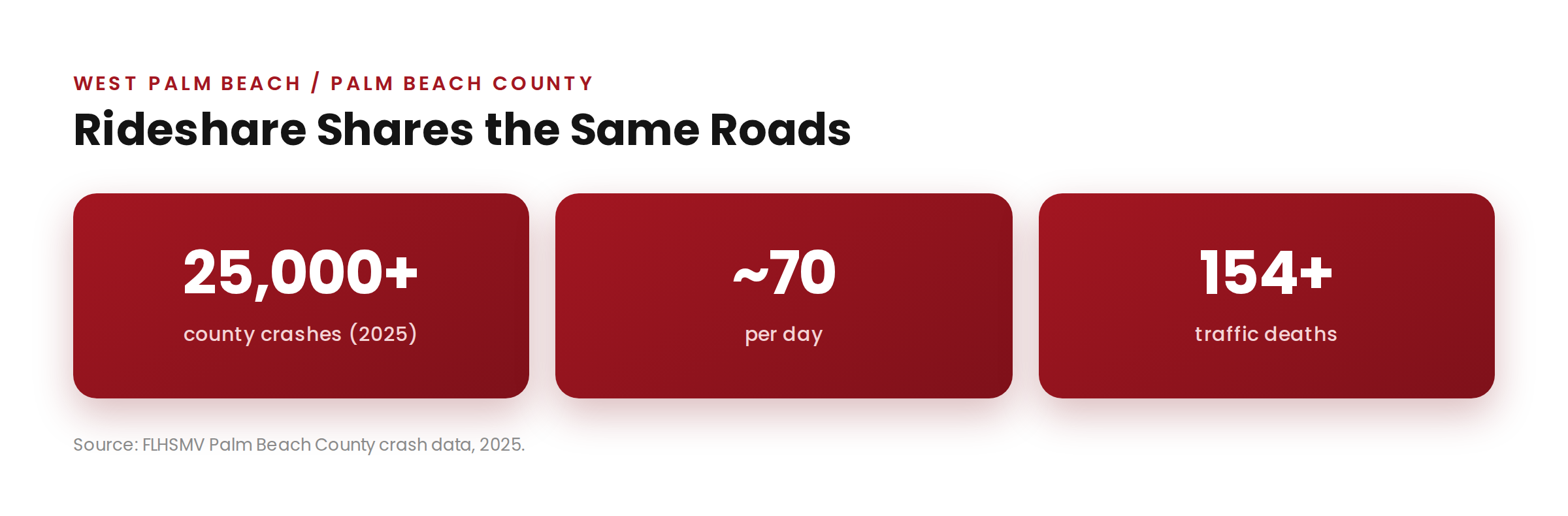 Palm Beach County crash statistics, roughly 25,000 crashes a year and about 70 a day per FLHSMV data.