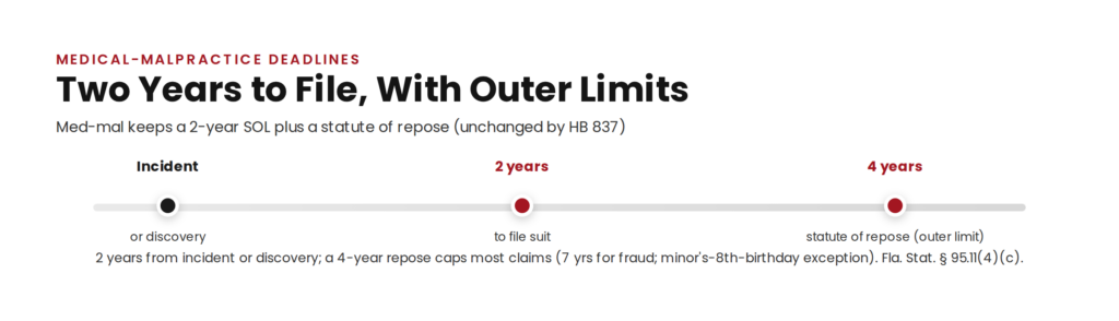 Florida medical malpractice deadlines: two years from discovery plus a four-year statute of repose, with seven years for fraud and a minor's-eighth-birthday exception, under Fla. Stat. 95.11(4)(c) and unchanged by HB 837.