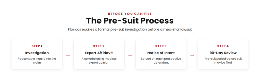 Florida medical malpractice pre-suit process under Fla. Stat. 766.106: investigation, corroborating expert affidavit, notice of intent, and a 90-day pre-suit period before suit can be filed.