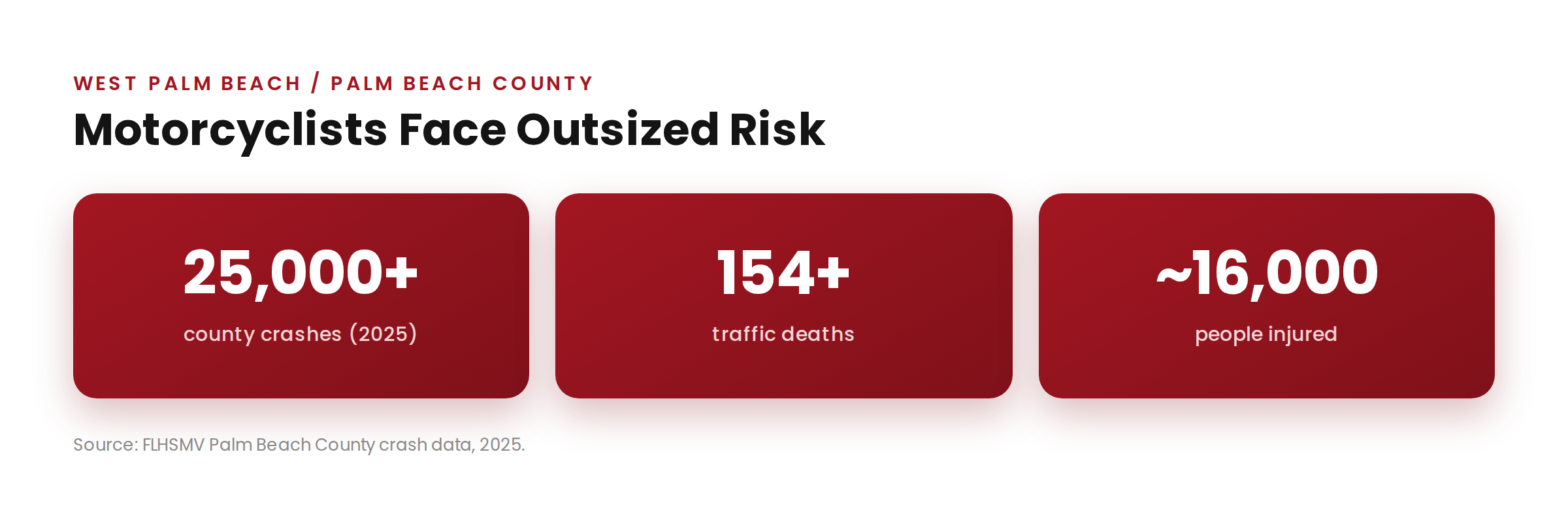 Palm Beach County crash statistics for motorcyclists, roughly 25,000 crashes a year and about 70 a day per FLHSMV data.
