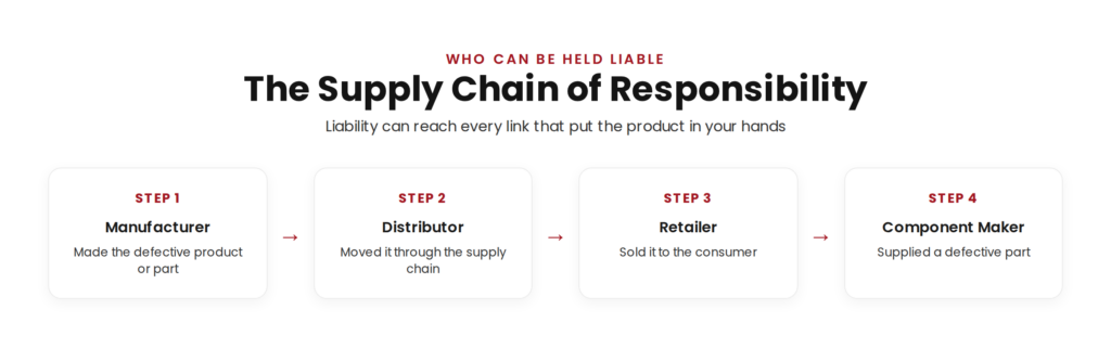 The product-liability chain of responsibility in Florida: the manufacturer, the component-part maker, the distributor, and the retailer can each be liable.
