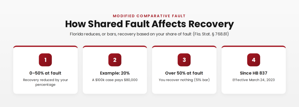 How Florida's modified comparative fault under Fla. Stat. 768.81 reduces or bars a slip and fall recovery at the 51 percent threshold.