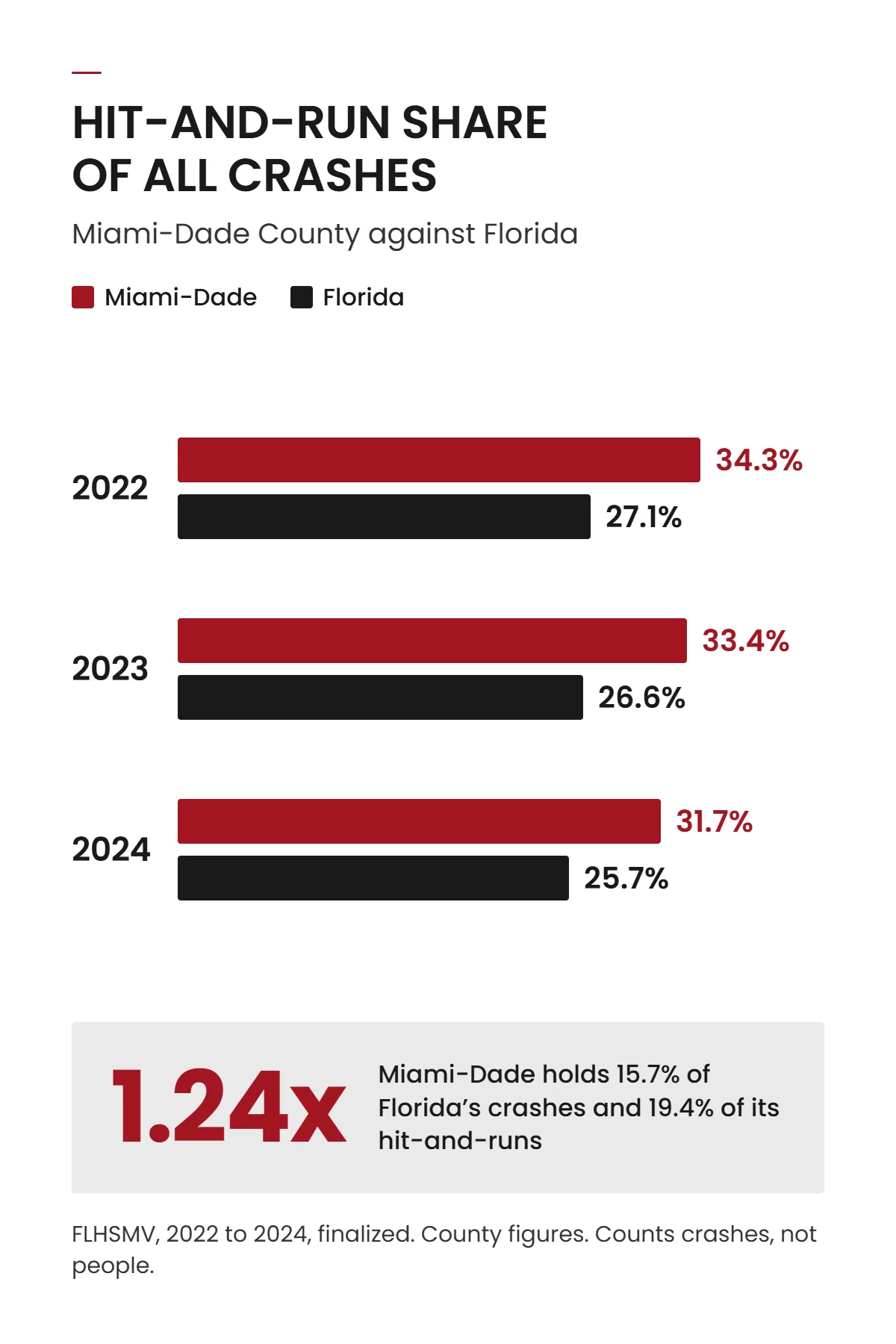 Paired bar chart comparing the hit-and-run share of all crashes in Miami-Dade County against Florida for 2022, 2023 and 2024: 34.3 percent against 27.1 percent, 33.4 against 26.6, and 31.7 against 25.7, with Miami-Dade running 1.24 times the state rate.