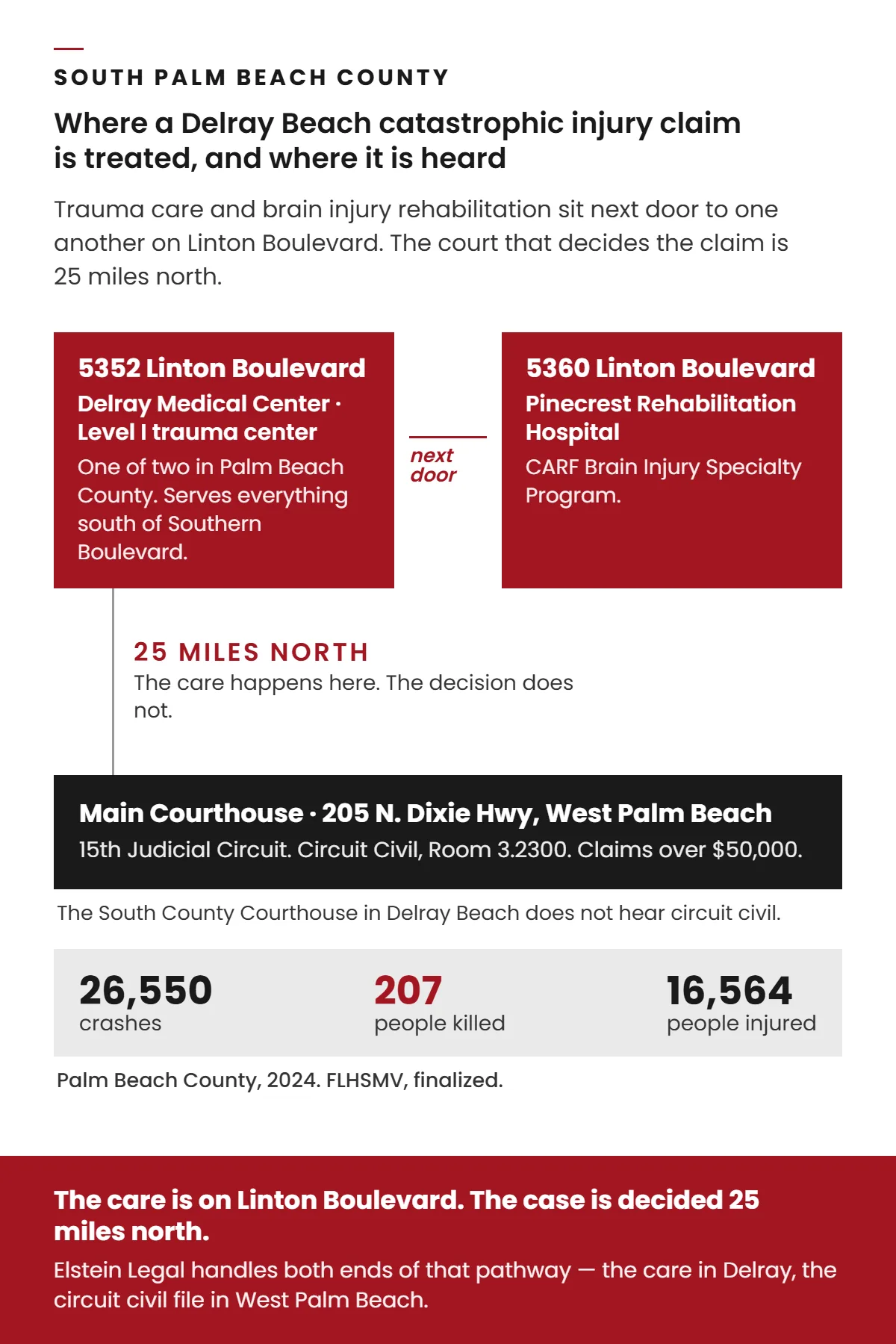 Delray Beach catastrophic injury pathway: Level I trauma care at 5352 Linton Boulevard and CARF brain injury rehabilitation next door at 5360, with circuit civil cases heard 25 miles north at the Main Courthouse in West Palm Beach, against Palm Beach County 2024 crash figures