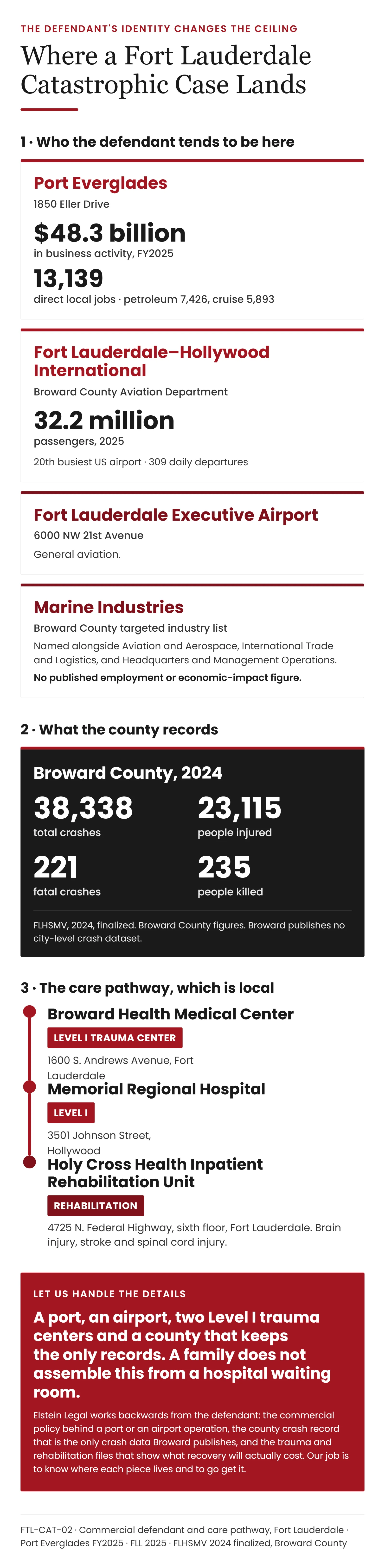 Panel showing Fort Lauderdale commercial operations at Port Everglades and Fort Lauderdale-Hollywood International Airport, Broward County 2024 crash figures, and the Level I trauma and inpatient rehabilitation pathway