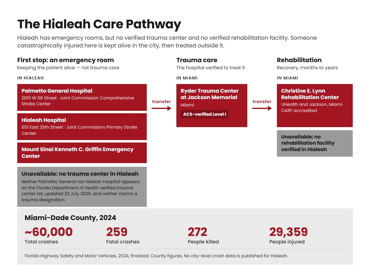Care pathway for a Hialeah catastrophic injury patient: local emergency department, then trauma care and rehabilitation in Miami