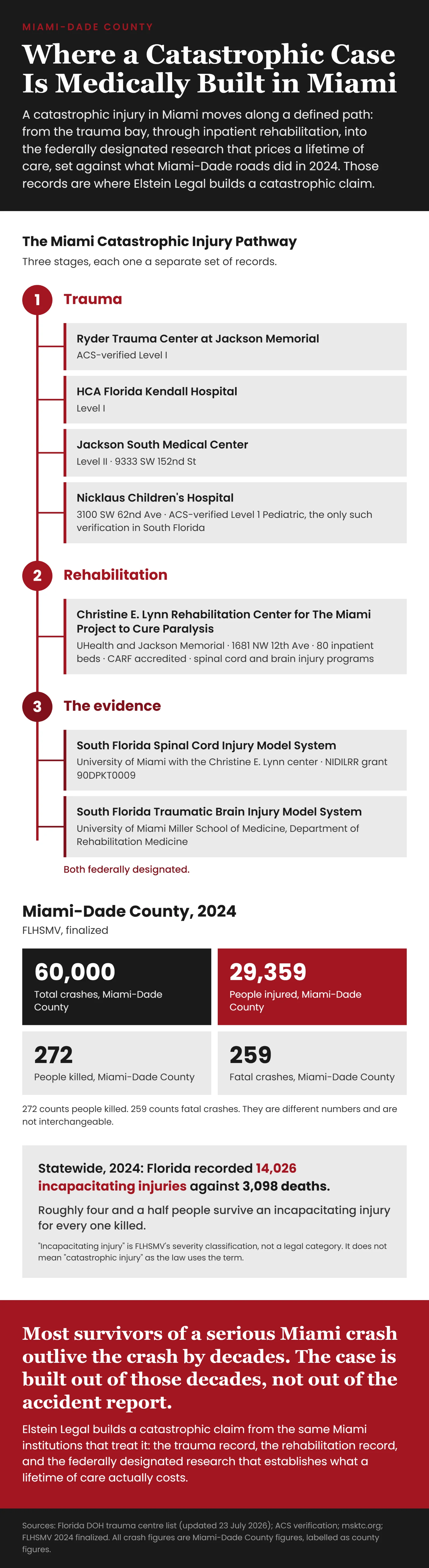 Miami trauma and rehabilitation pathway from Ryder Trauma Center to the Christine E. Lynn Rehabilitation Center and the two federal Model Systems, beside Miami-Dade County 2024 crash figures.