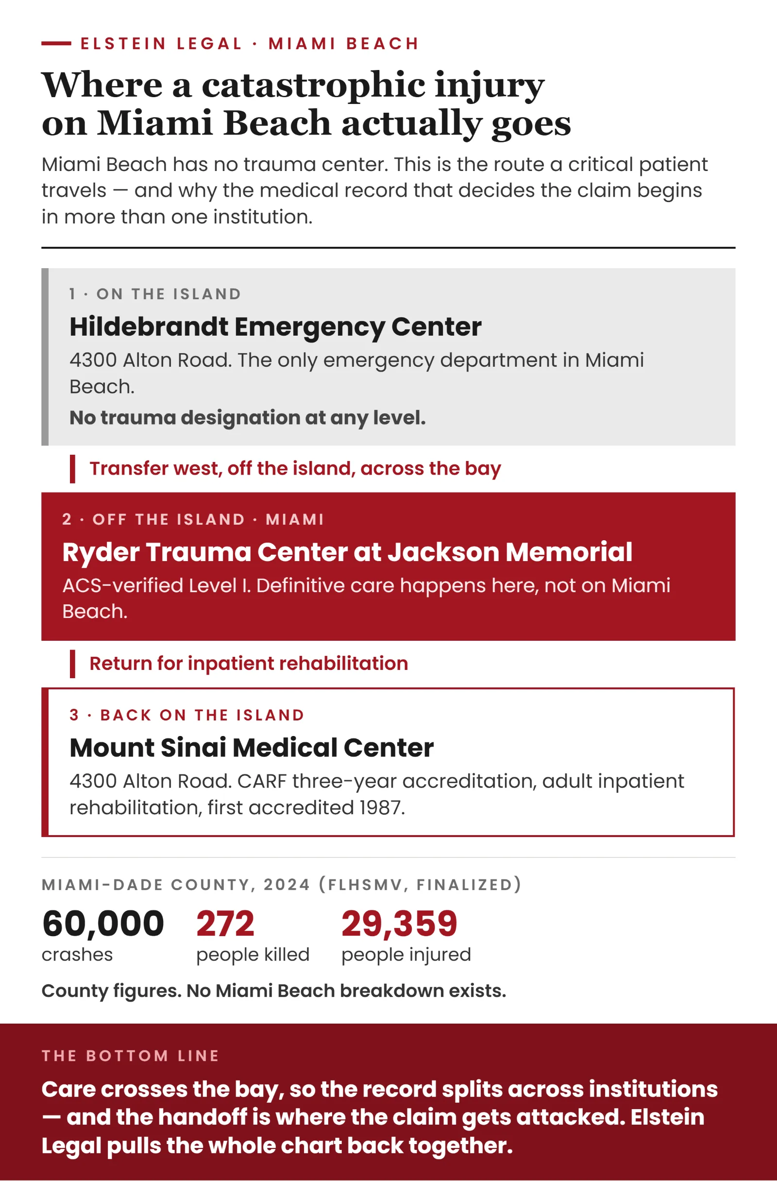 Diagram of the treatment pathway after a catastrophic injury in Miami Beach, showing transfer from Hildebrandt Emergency Center, which has no trauma designation, to the Level I Ryder Trauma Center at Jackson Memorial in Miami, and back to Mount Sinai for accredited inpatient rehabilitation.