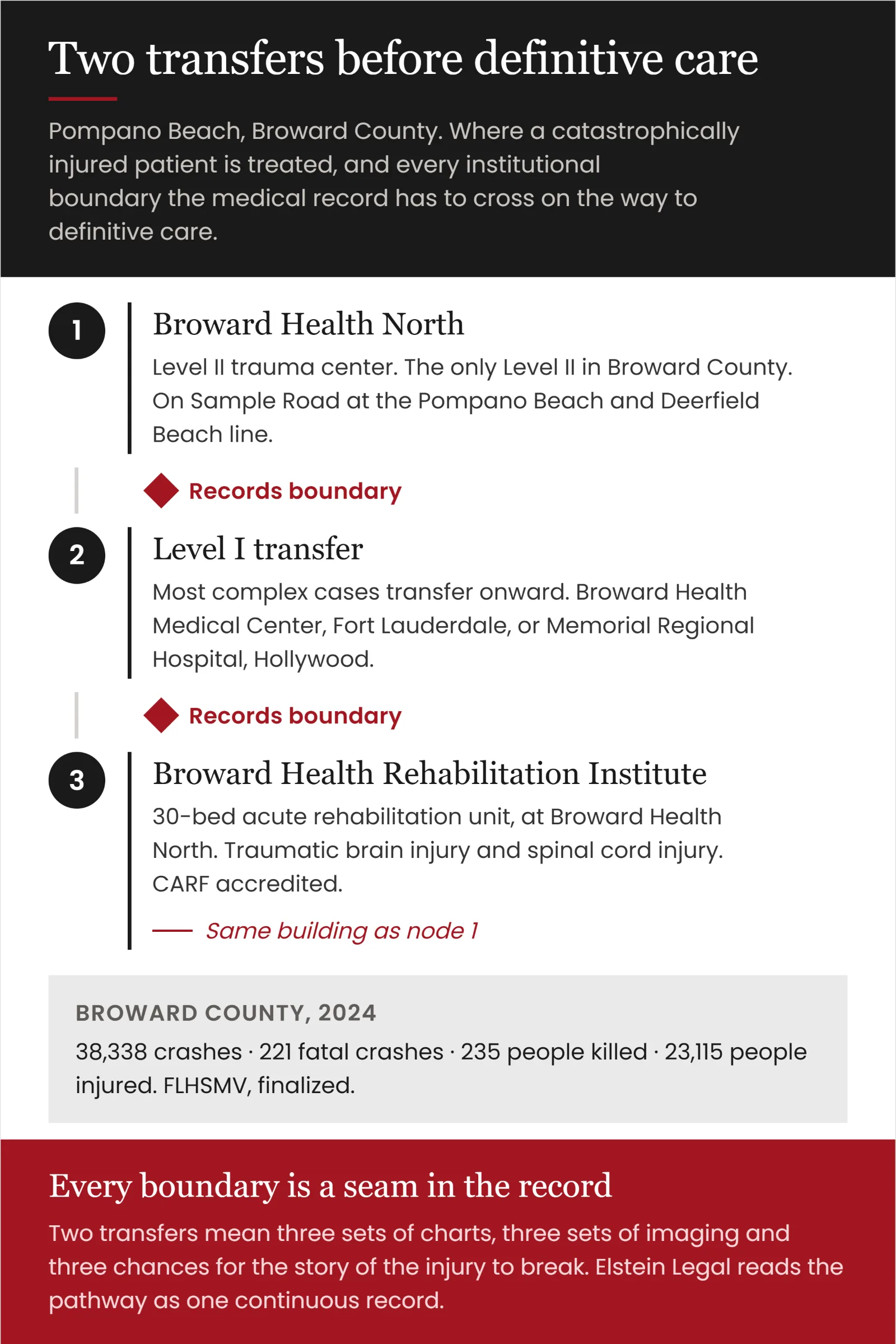 The trauma pathway for a catastrophic injury in Pompano Beach: Level II trauma care at Broward Health North on Sample Road at the Pompano Beach and Deerfield Beach line, onward transfer to a Level I for the most complex cases, then return to the 30-bed acute rehabilitation unit at Broward Health North, with each transfer marked as a boundary in the medical record