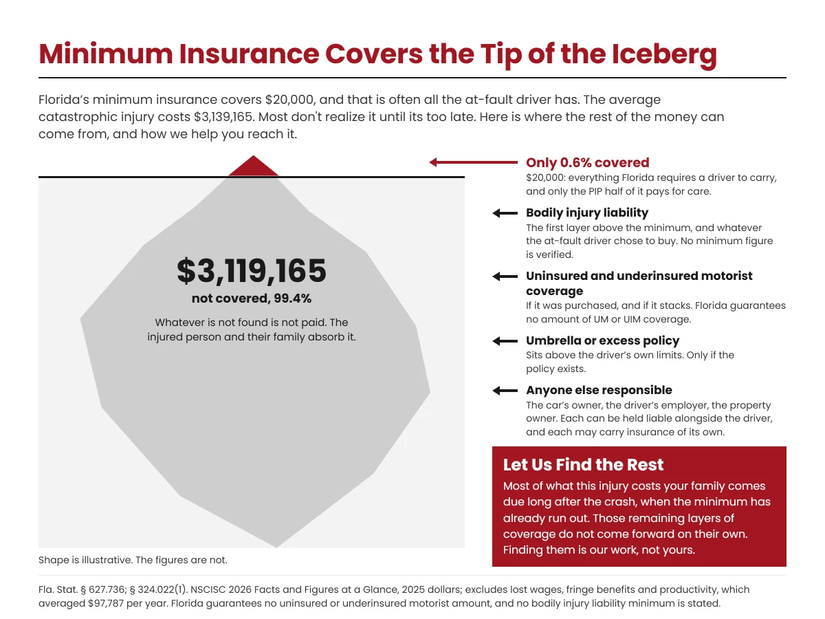 Diagram contrasting Florida's mandatory minimum insurance coverage with the lifetime cost of a catastrophic injury