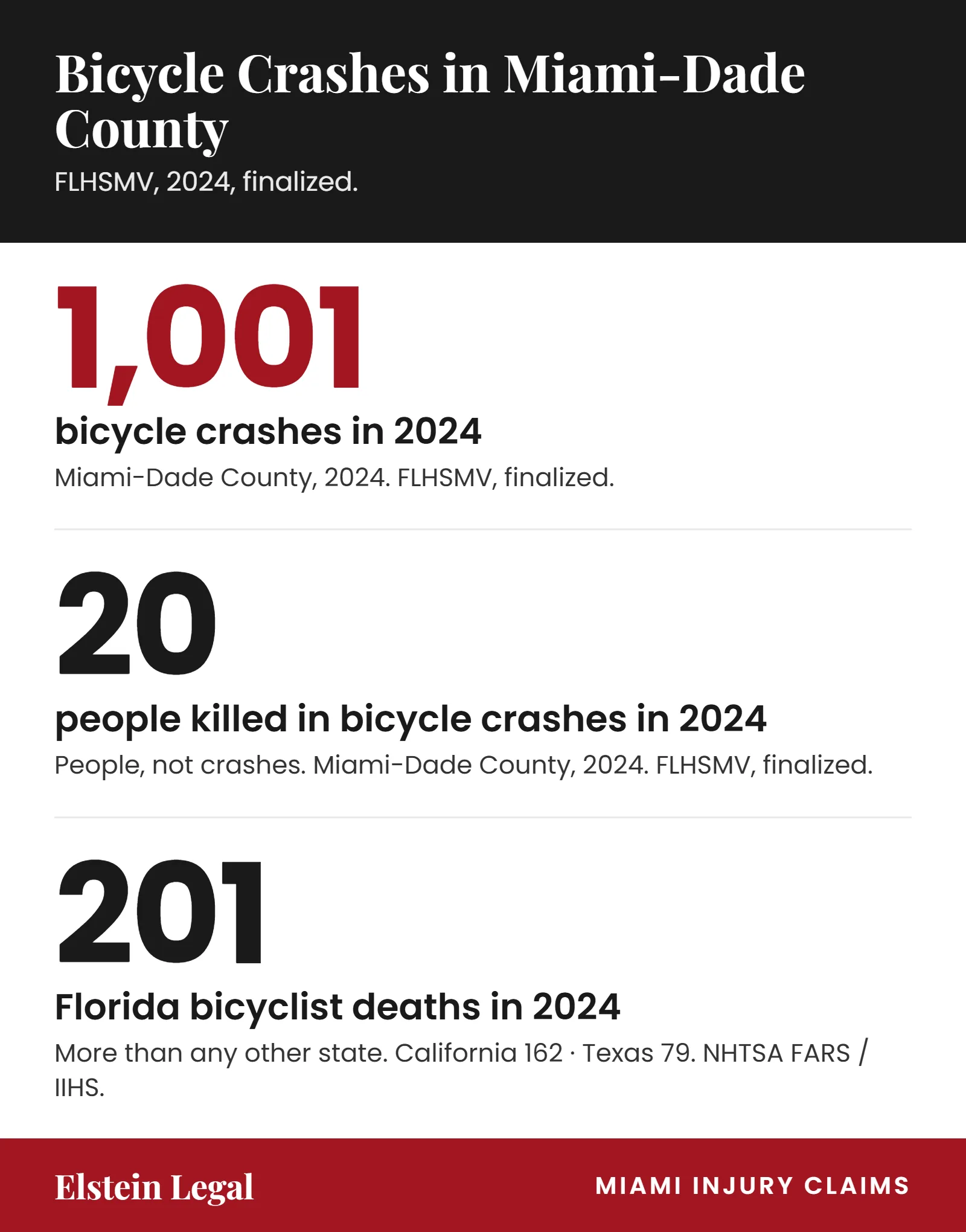 Bicycle crash figures for Miami-Dade County in 2024 from FLHSMV finalized data: 1,001 bicycle crashes and 20 people killed in bicycle crashes, alongside Florida's 201 bicyclist deaths in 2024, more than any other state, attributed to NHTSA FARS and IIHS.
