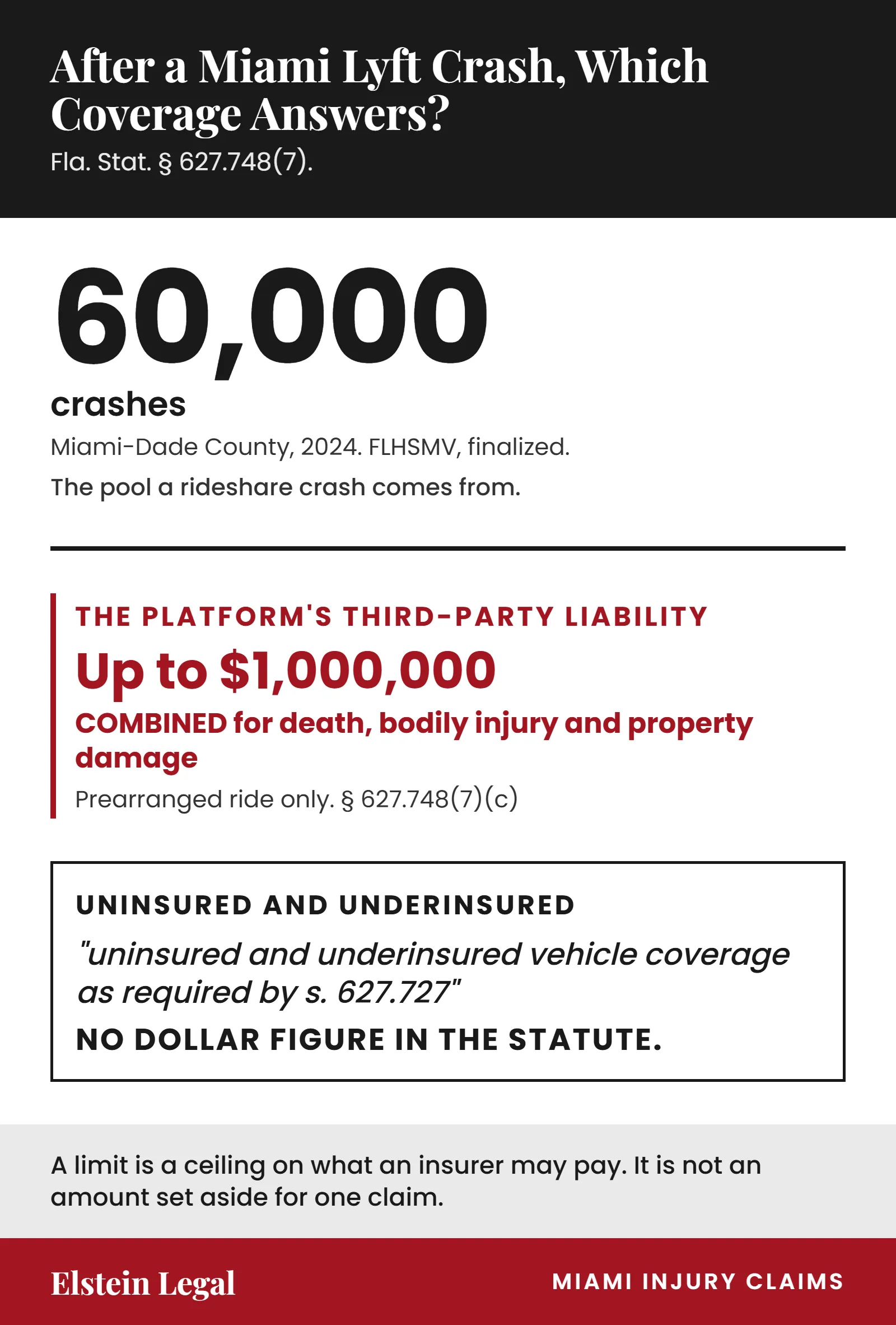 The Miami-Dade crash pool and the Lyft coverage question, showing that a stated one million dollar policy limit is a ceiling on what a policy can pay rather than a figure any claim receives.