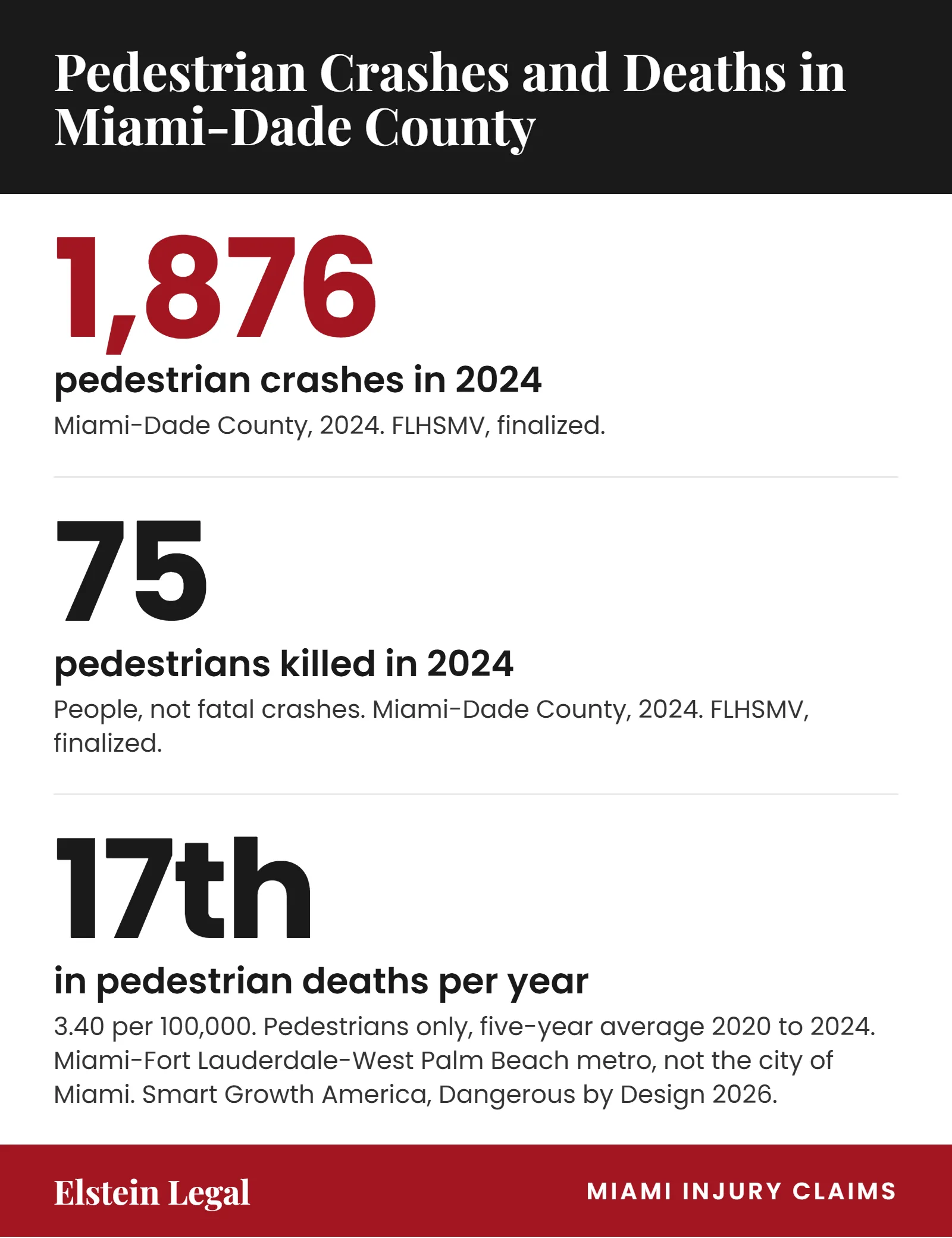 Pedestrian crash figures for Miami-Dade County in 2024 from FLHSMV finalized data: 1,876 pedestrian crashes and 75 pedestrians killed, shown as people rather than fatal crashes, alongside the Miami-Fort Lauderdale-West Palm Beach metro ranking of 17th at 3.40 pedestrian deaths per 100,000 on a five-year 2020 to 2024 average for pedestrians only.