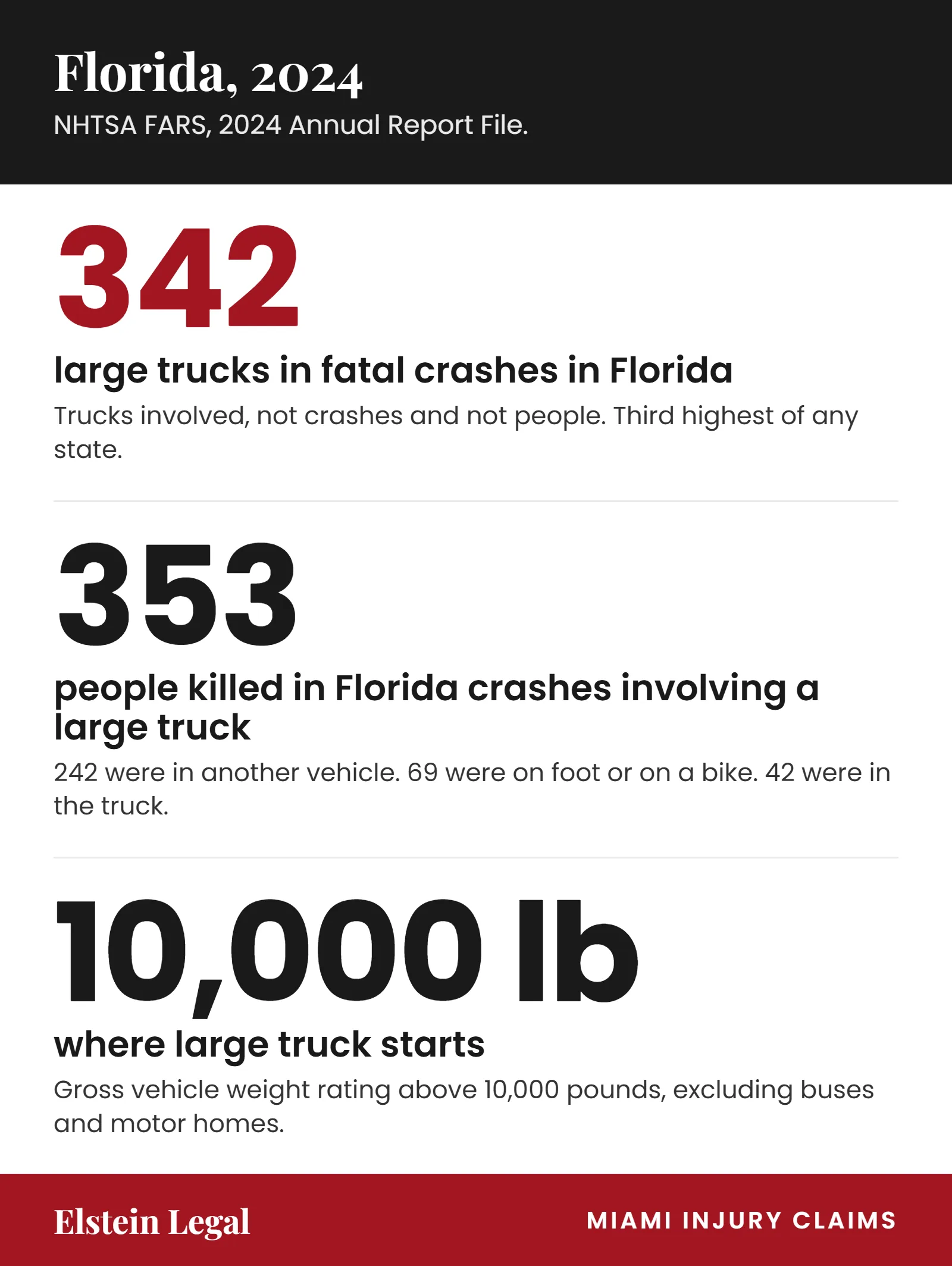 Florida large-truck crash figures for 2024 from NHTSA FARS: 342 large trucks were involved in fatal crashes in Florida, the third highest of any state, counting trucks involved rather than crashes or people; 353 people were killed in Florida crashes involving a large truck, of whom 242 were in another vehicle, 69 were on foot or on a bike and 42 were in the truck; and a large truck is one rated above 10,000 pounds gross vehicle weight, excluding buses and motor homes.