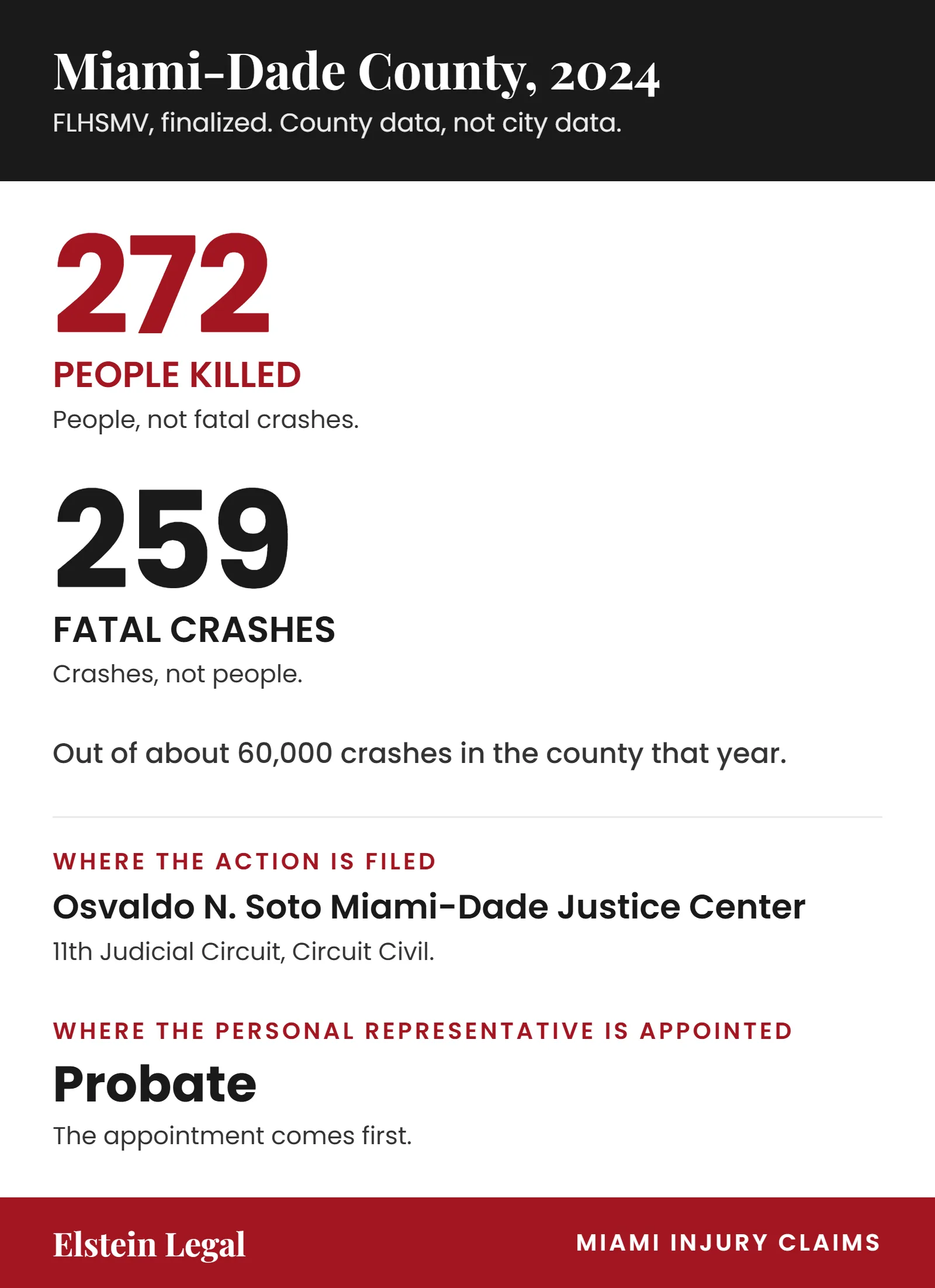 Two Miami-Dade counts that are not the same count, contrasting 272 traffic fatalities with 259 fatal crashes, because a crash in which somebody died is not the same measure as a person killed.