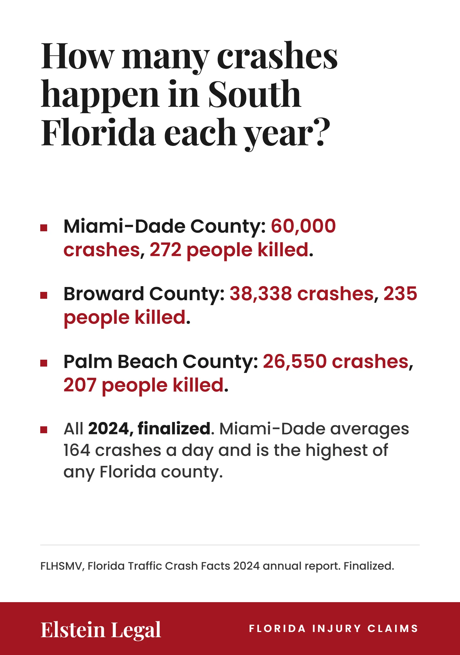 Card headed "How many crashes happen in South Florida each year?" listing 2024 finalized FLHSMV totals: Miami-Dade County 60,000 crashes and 272 people killed, Broward County 38,338 crashes and 235 people killed, Palm Beach County 26,550 crashes and 207 people killed, with a closing line that Miami-Dade averages 164 crashes a day and is the highest of any Florida county.