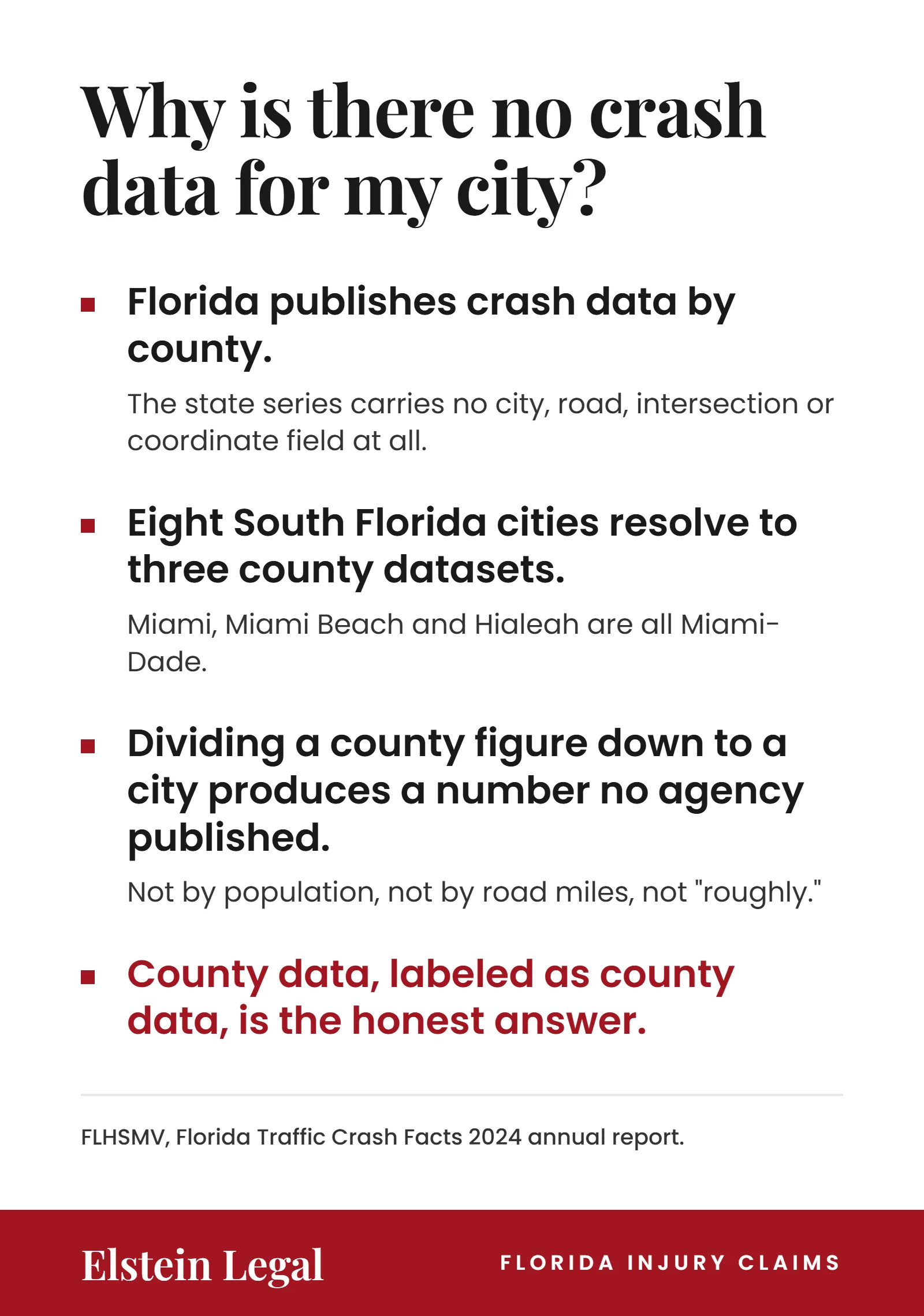 Card headed "Why is there no crash data for my city?" explaining that Florida publishes crash data by county with no city, road, intersection or coordinate field, that eight South Florida cities resolve to three county datasets, that dividing a county figure down to a city produces a number no agency published, and that county data labeled as county data is the honest answer.