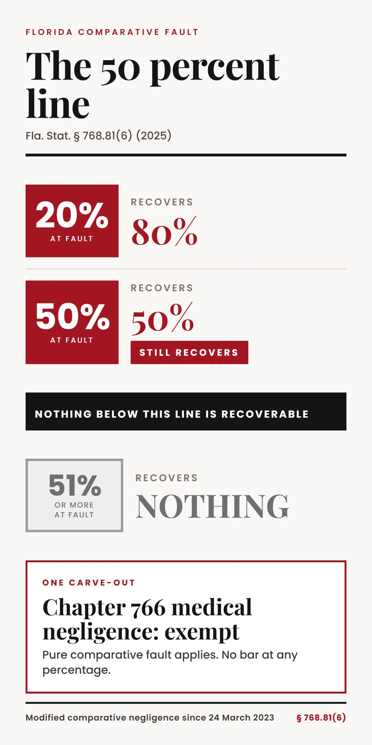 A vertical chart of Florida's comparative fault rule under section 768.81(6). A claimant 20 percent at fault recovers 80 percent, and one at 50 percent recovers 50 percent and still recovers. A hard break below that marks the bar: at 51 percent or more the claimant recovers nothing. Shown separately, medical negligence claims under chapter 766 are exempt and keep pure comparative fault.