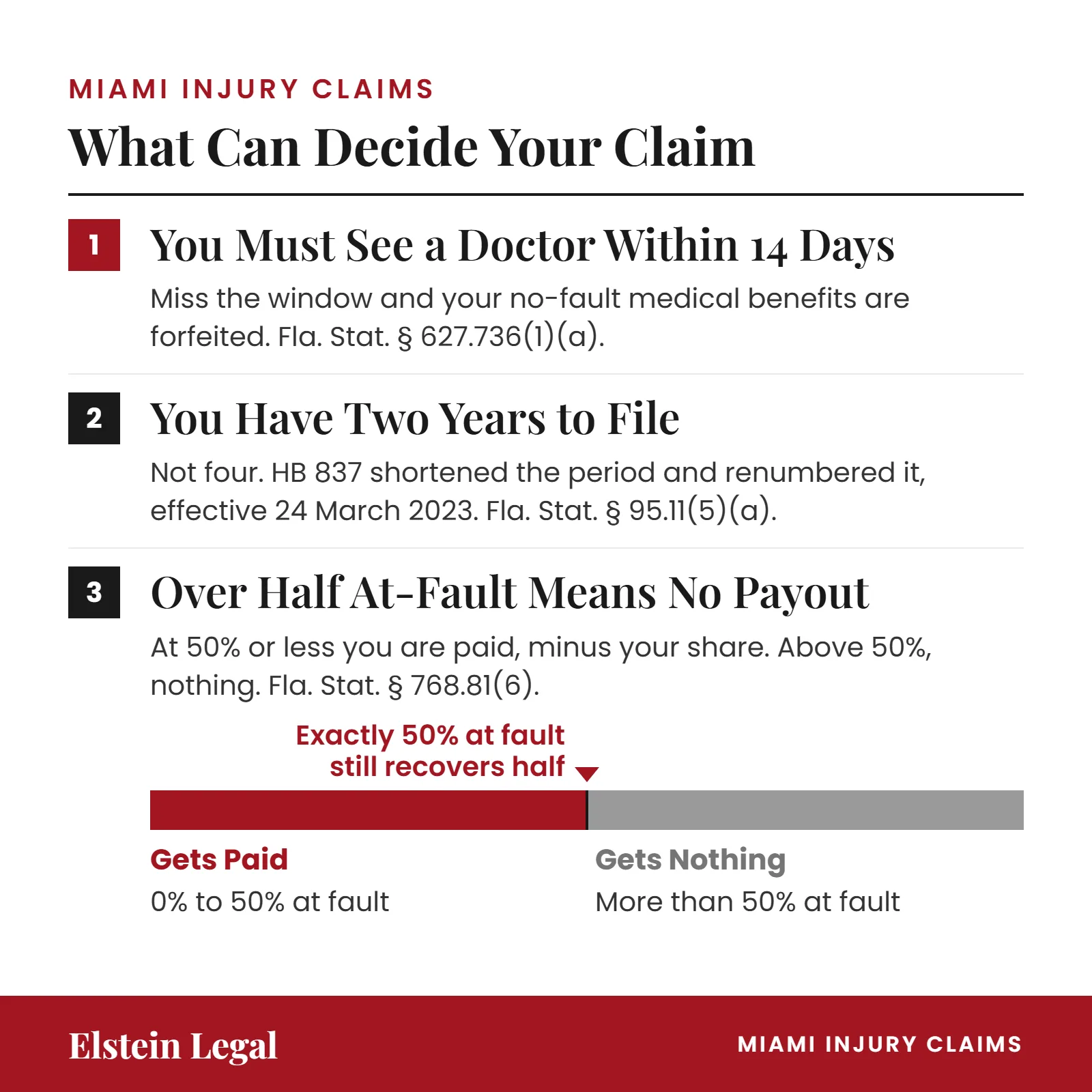Three things that can decide a Florida injury claim: you must see a doctor within 14 days or your no-fault medical benefits are forfeited under Florida Statute 627.736(1)(a); you have two years to file a negligence claim, not four, under section 95.11(5)(a) after HB 837 took effect on 24 March 2023; and a claimant more than 50 percent at fault recovers nothing under section 768.81(6), while a claimant at 50 percent or less is paid a reduced award, shown on a bar where exactly 50 percent at fault still recovers half.